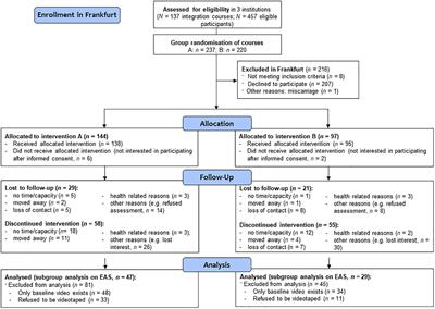 Fostering Emotional Availability in Mother-Child-Dyads With an Immigrant Background: A Randomized-Controlled-Trial on the Effects of the Early Prevention Program First Steps